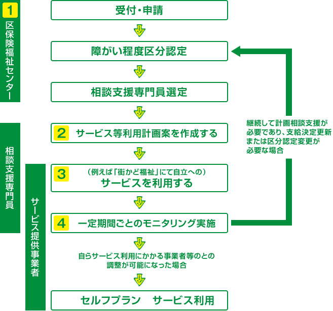 相談支援の流れ図