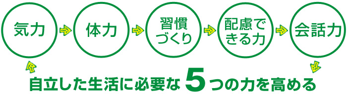 自立した生活に必要な5つの力を高める