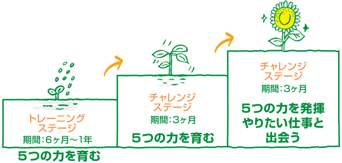 ５つの力を育む