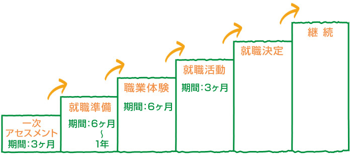 ｉジョブひまわり プログラム・イメージ！